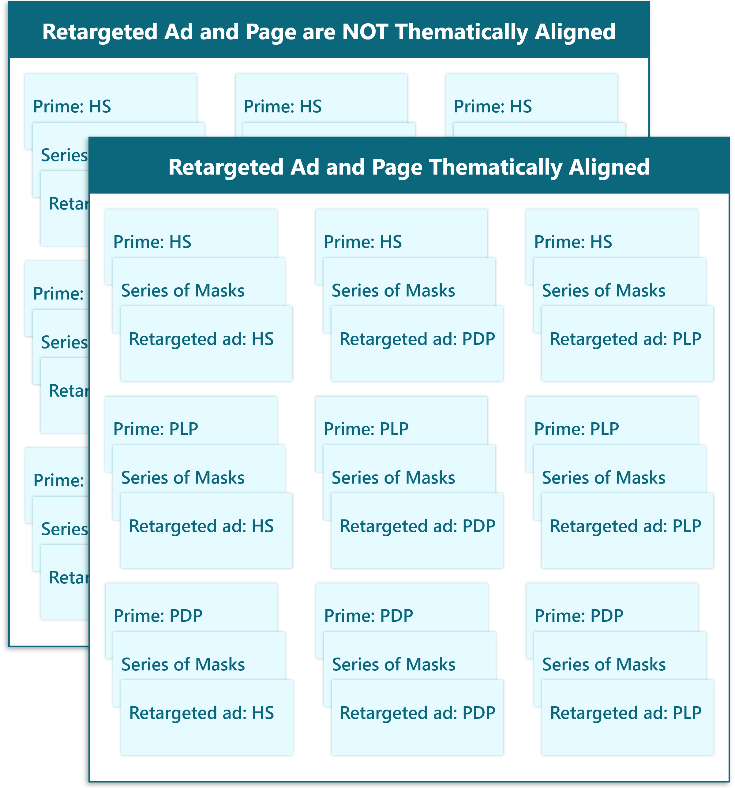 graphic representing the two sets of 3x3 trials with either aligned or unaligned thematic content