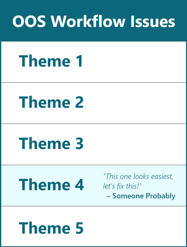 table showing a choice to work on theme 4